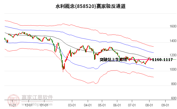 858520水利赢家极反通道工具