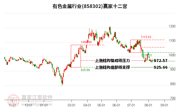 858302有色金属赢家十二宫工具