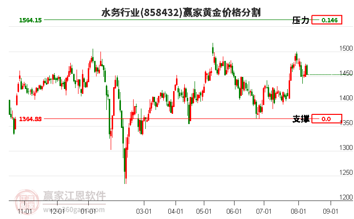 水务行业黄金价格分割工具