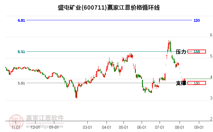 600711盛屯矿业江恩价格循环线工具