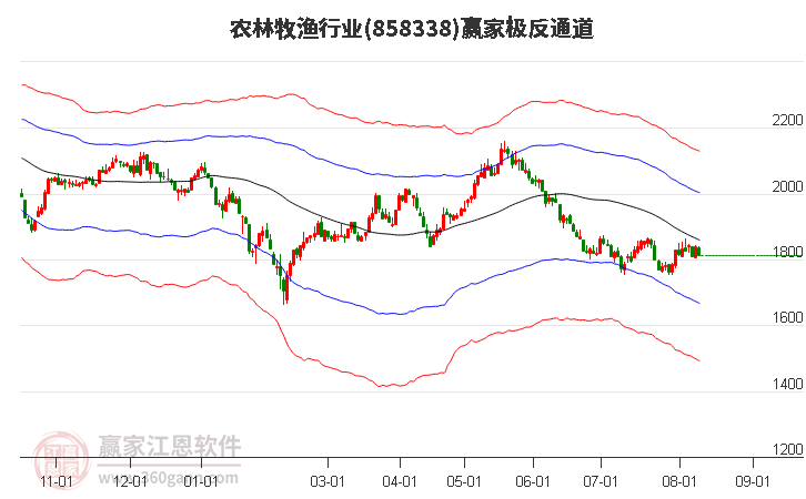 858338农林牧渔赢家极反通道工具