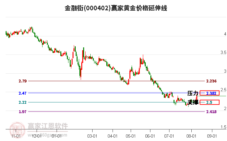 000402金融街黄金价格延伸线工具