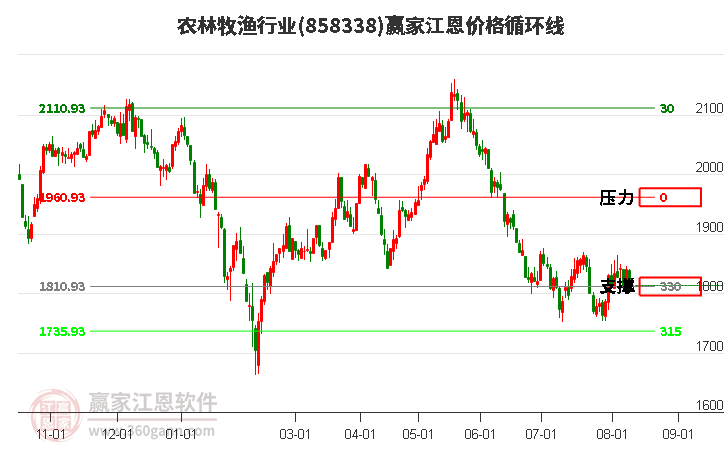 农林牧渔行业江恩价格循环线工具