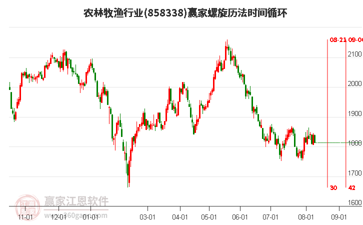 农林牧渔行业螺旋历法时间循环工具