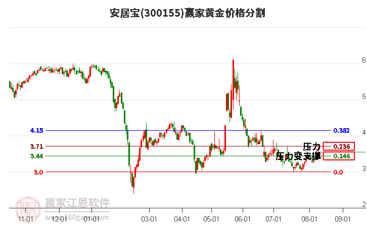 300155安居宝黄金价格分割工具