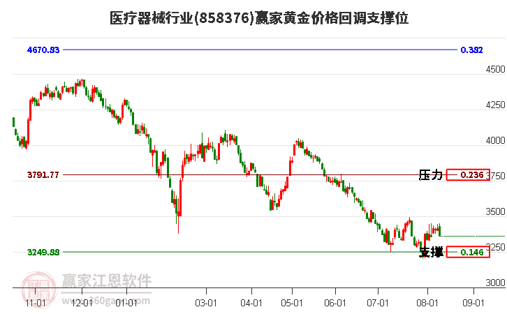 医疗器械行业黄金价格回调支撑位工具