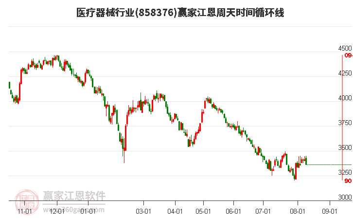 医疗器械行业江恩周天时间循环线工具