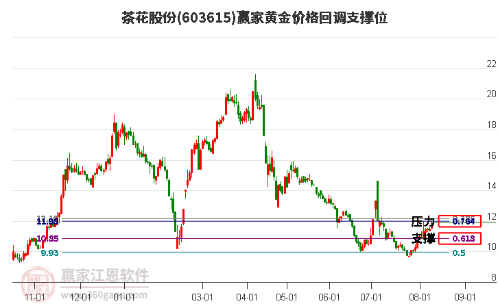 603615茶花股份黄金价格回调支撑位工具