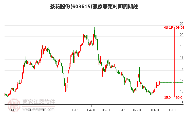 603615茶花股份等距时间周期线工具