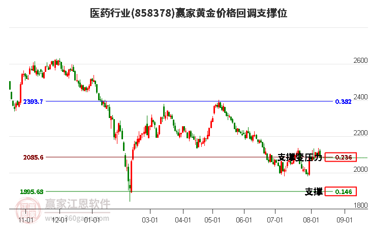 医药行业黄金价格回调支撑位工具