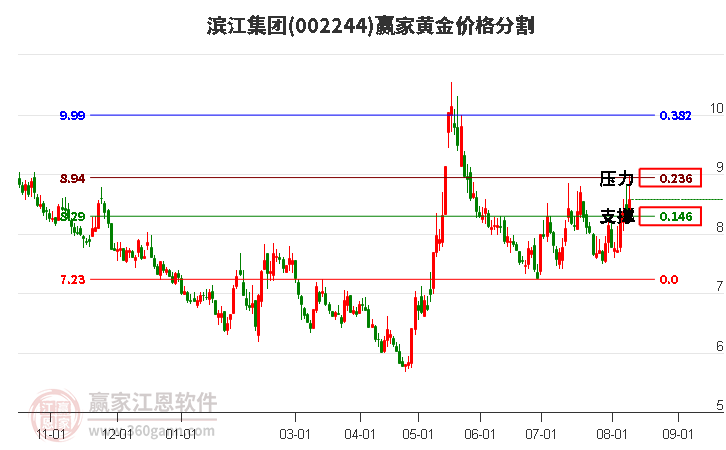 002244滨江集团黄金价格分割工具