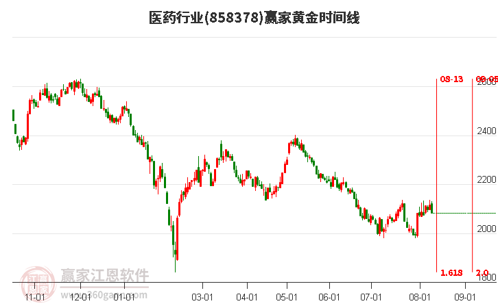 医药行业黄金时间周期线工具