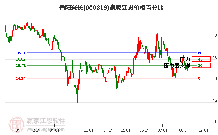 000819岳阳兴长江恩价格百分比工具