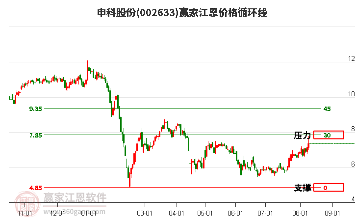 002633申科股份江恩价格循环线工具