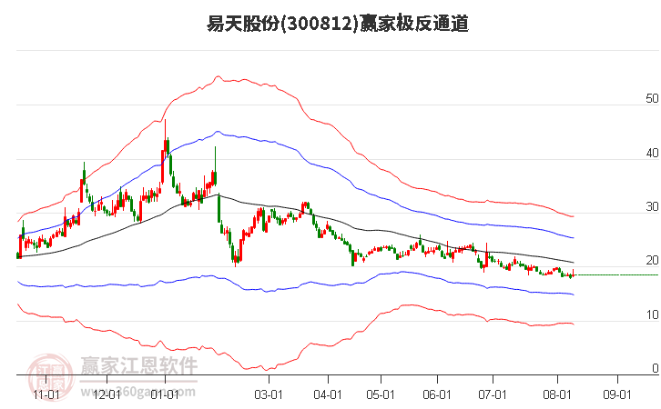 300812易天股份赢家极反通道工具