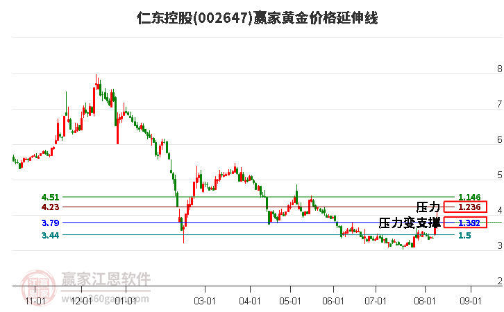 002647仁东控股黄金价格延伸线工具