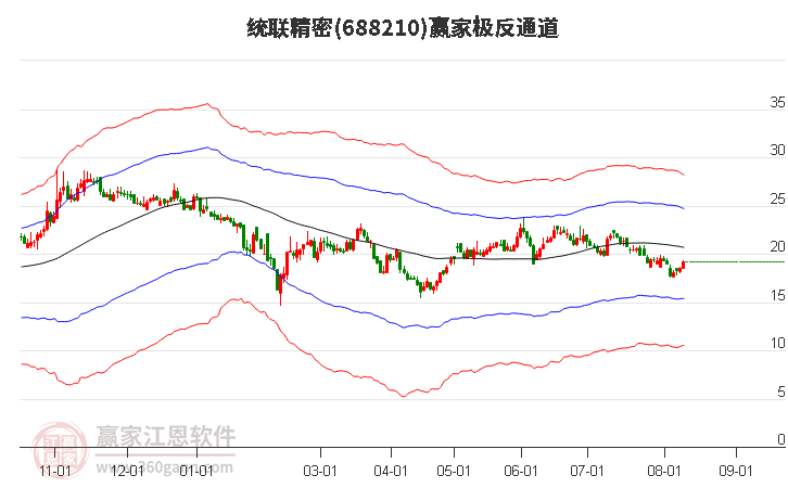 688210统联精密赢家极反通道工具