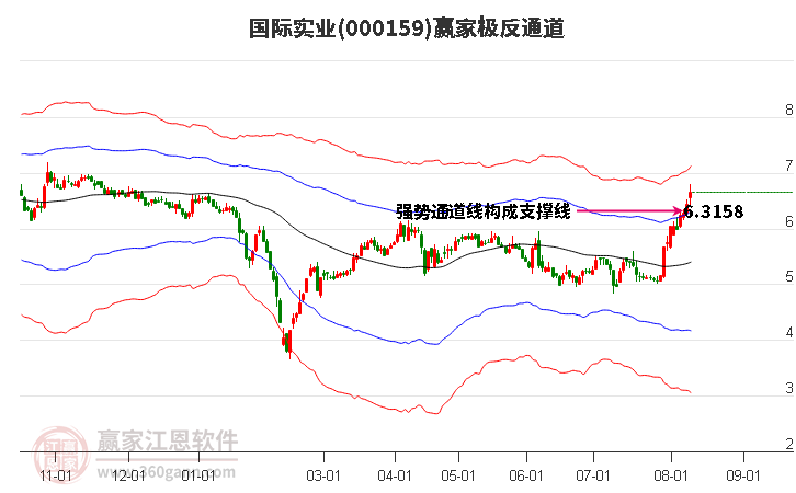 000159国际实业赢家极反通道工具