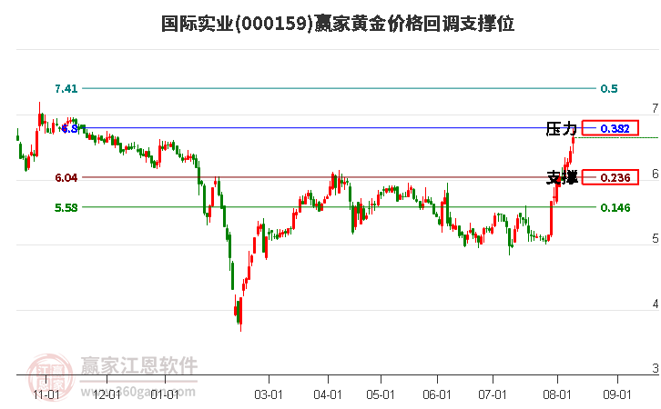 000159国际实业黄金价格回调支撑位工具