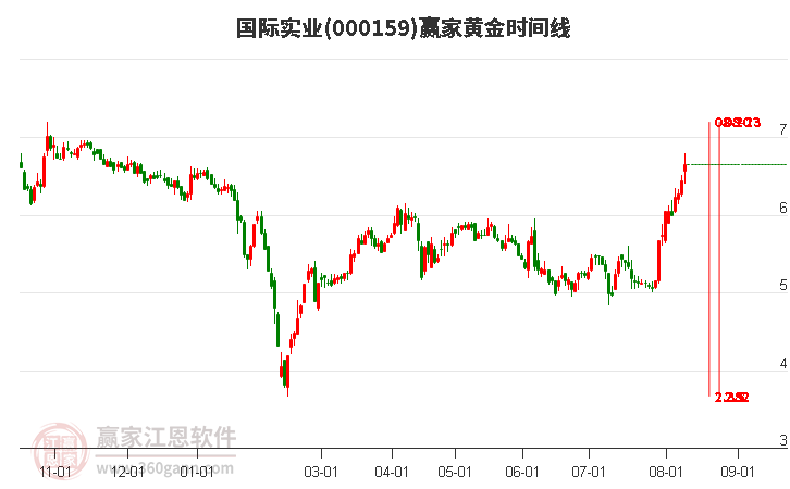 000159国际实业黄金时间周期线工具