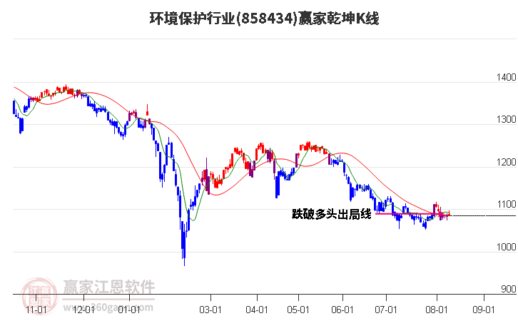 858434环境保护赢家乾坤K线工具