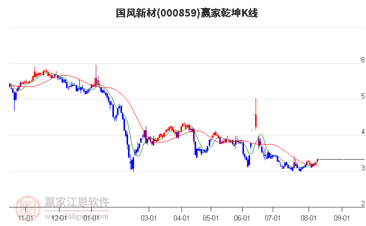 000859国风新材赢家乾坤K线工具