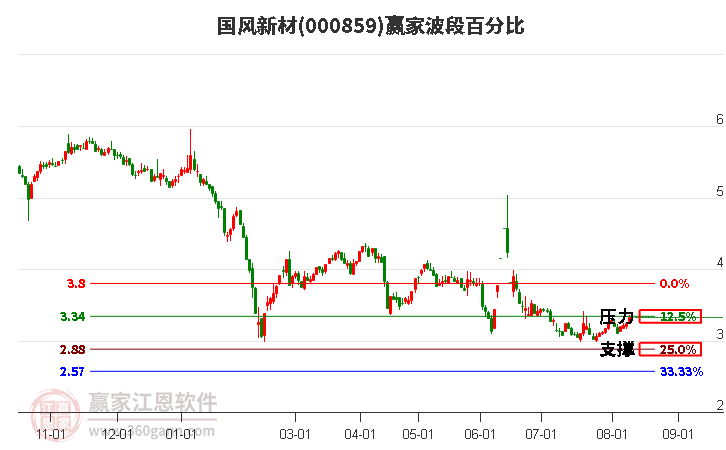 000859国风新材波段百分比工具