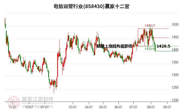 858430电信运营赢家十二宫工具