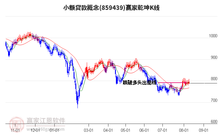 859439小额贷款赢家乾坤K线工具