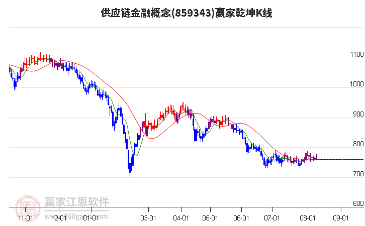 859343供应链金融赢家乾坤K线工具