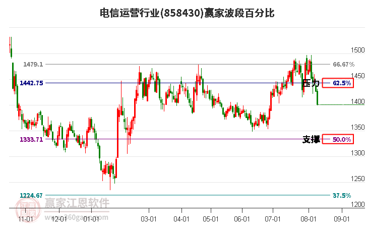 电信运营行业波段百分比工具