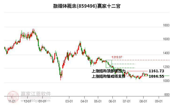 859496融媒体赢家十二宫工具