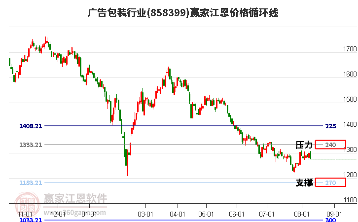 广告包装行业江恩价格循环线工具