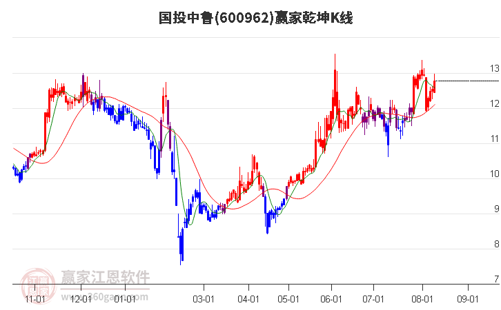 600962国投中鲁赢家乾坤K线工具