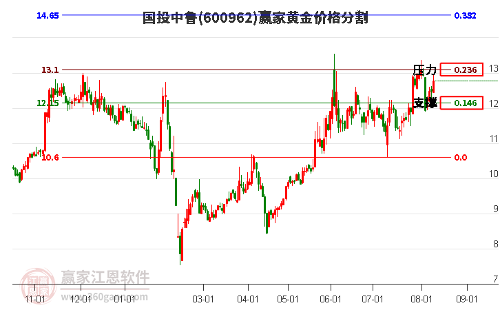 600962国投中鲁黄金价格分割工具