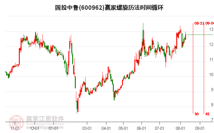 600962国投中鲁螺旋历法时间循环工具