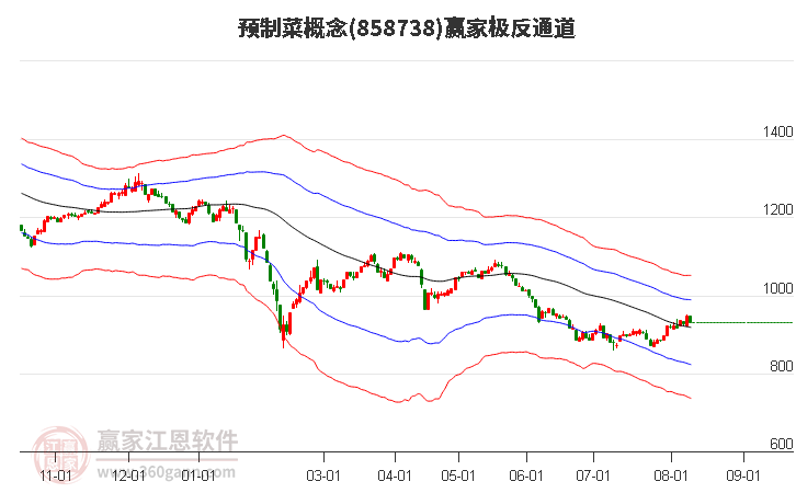 858738预制菜赢家极反通道工具