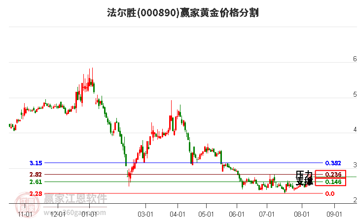 000890法尔胜黄金价格分割工具