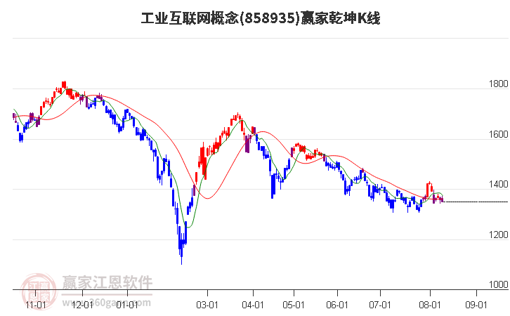 858935工业互联网赢家乾坤K线工具