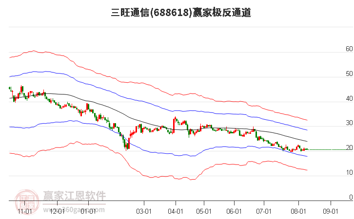 688618三旺通信赢家极反通道工具