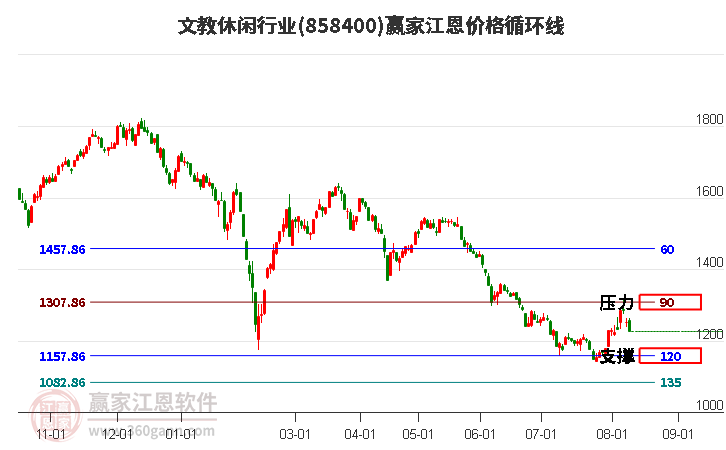 文教休闲行业江恩价格循环线工具