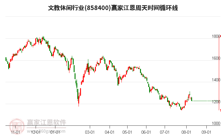 文教休闲行业江恩周天时间循环线工具