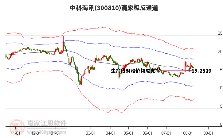 300810中科海讯赢家极反通道工具