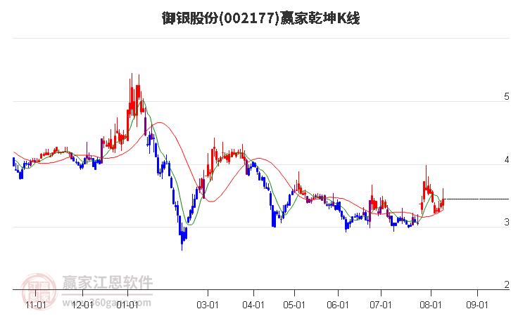 002177御银股份赢家乾坤K线工具