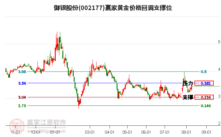 002177御银股份黄金价格回调支撑位工具