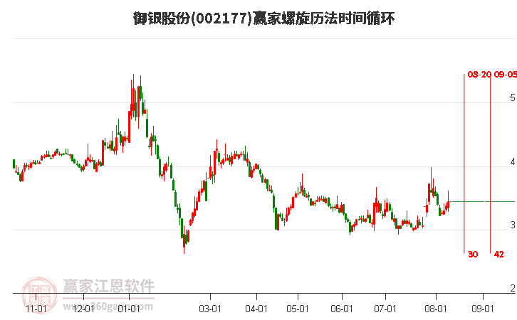 002177御银股份螺旋历法时间循环工具