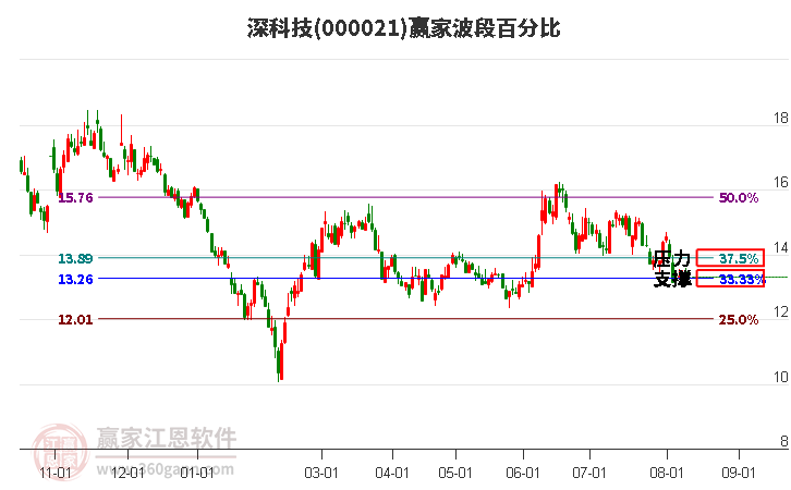 000021深科技波段百分比工具