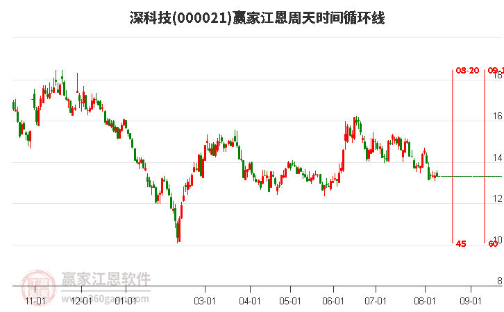 000021深科技江恩周天时间循环线工具