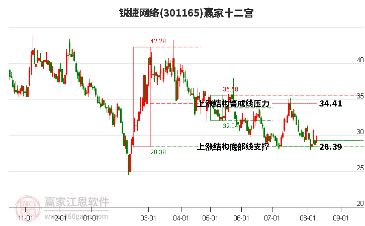 301165锐捷网络赢家十二宫工具