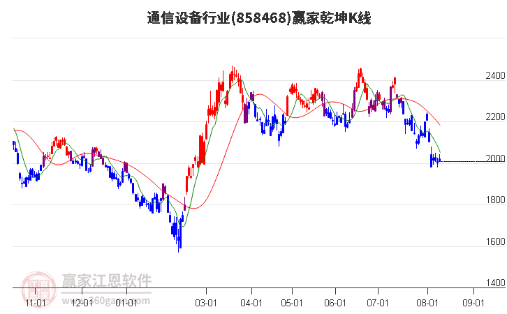 858468通信设备赢家乾坤K线工具